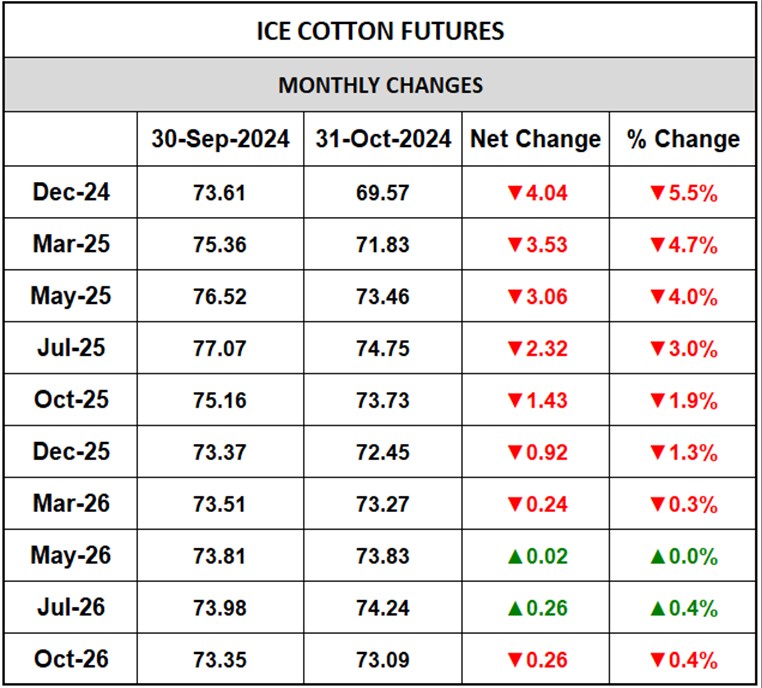 ICE Cotton Monthly Changes